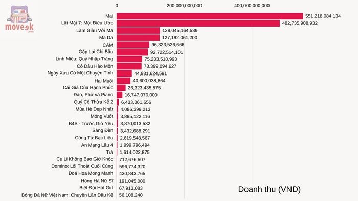 Sự khác biệt về doanh thu giữa các phim Việt ra mắt trong năm 2024 | Nguồn: Box Office Vietnam