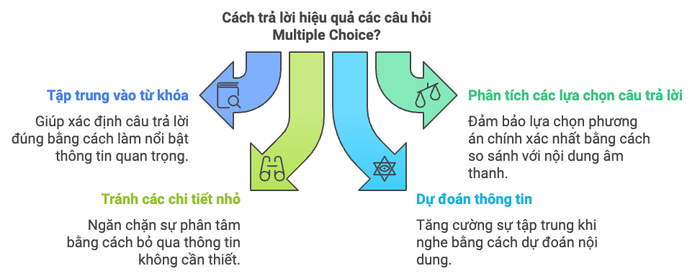 Những yếu tố cần chú ý khi thực hiện bài Multiple Choice trong IELTS Listening