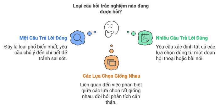 Cấu trúc bài thi IELTS Listening