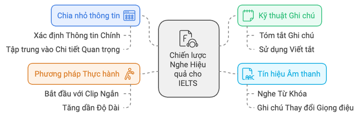 Tùy chỉnh chiến lược học cho những người có trí nhớ hạn chế