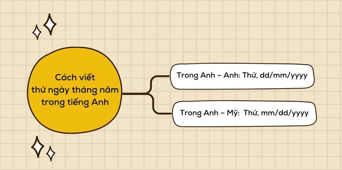Formula for writing year, day, month, and week in English