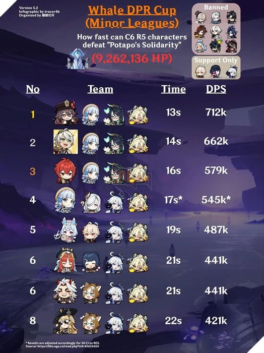 Genshin Impact: Cuộc thi tìm ra đội hình C6R5 mạnh nhất khiến cộng đồng game thủ háo hức