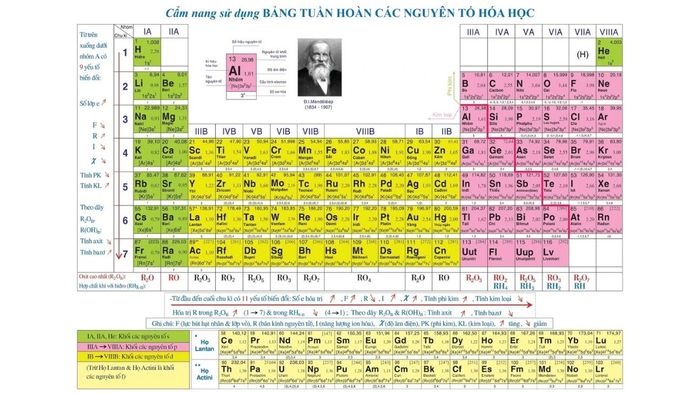 bảng tuần hoàn hóa học