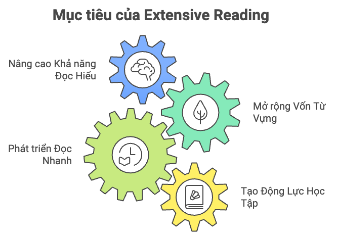 Mục tiêu của phương pháp Extensive Reading