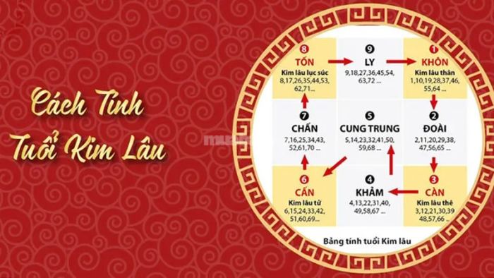 Cách tính hạn Kim Lâu đơn giản và dễ hiểu