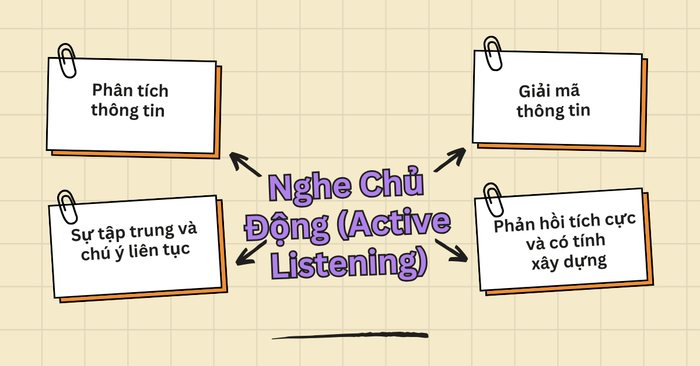 Khái niệm và những đặc điểm của nghe chủ động và nghe bị động