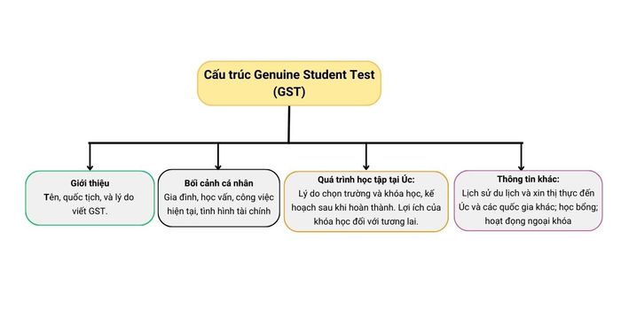 Cấu trúc của Genuine Student Test
