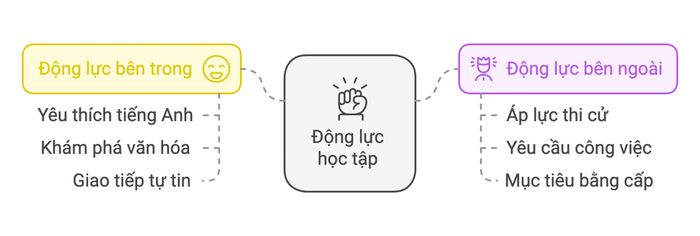 Các loại động lực trong học tập