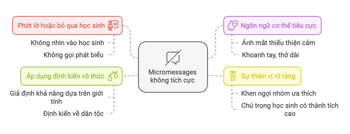 Những dấu hiệu của Micromessages không tích cực