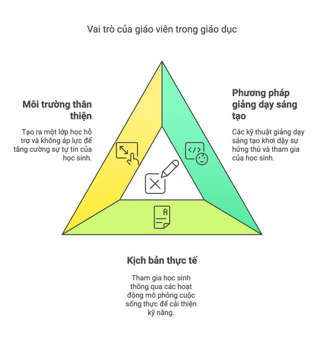 Vai trò của người dạy và môi trường học tập trong quá trình học tiếng Anh