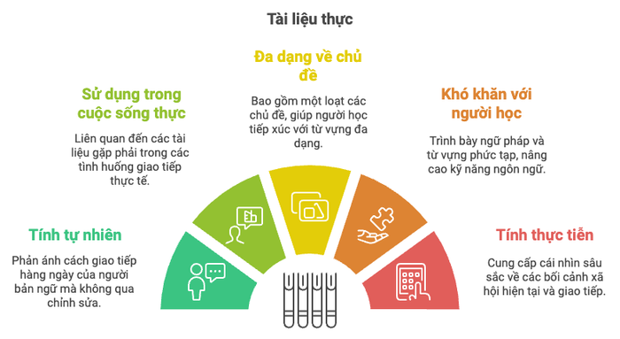 Những đặc điểm của tài liệu thực