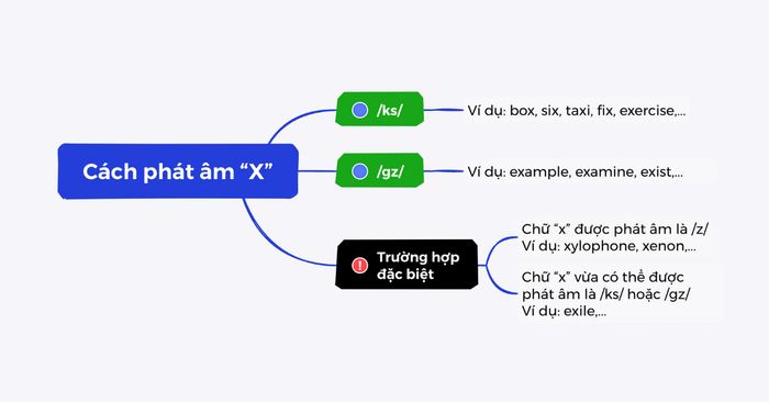 Cách phát âm chữ X trong tiếng Anh chuẩn