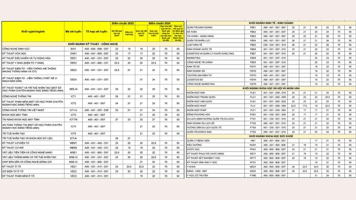 Điểm chuẩn các ngành học tại Trường Đại học Phenikaa (tham khảo)