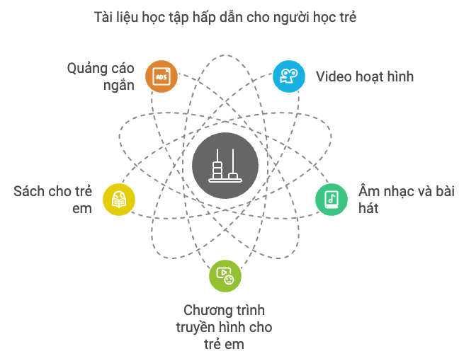 Các loại tài liệu thực phù hợp với nhóm học sinh trẻ
