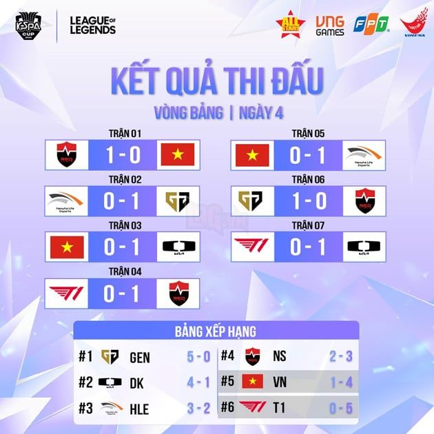 KeSPA Cup 2024: Gen.G Tiến Thẳng, Việt Nam Dừng Cuộc Chơi Tại Vòng Loại Bảng B