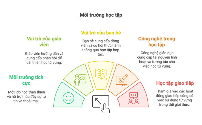 Không gian học tập phù hợp