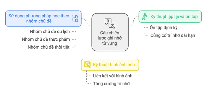 Các chiến lược ghi nhớ từ vựng hiệu quả