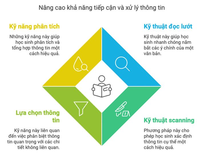 Nâng cao khả năng tiếp cận và xử lý thông tin hiệu quả