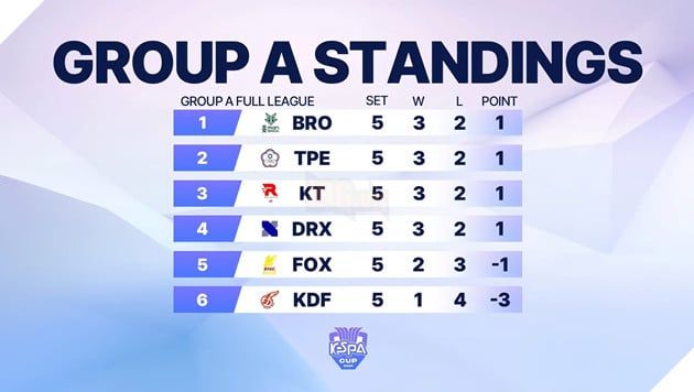 KeSPA Cup 2024: Kết quả bảng A – Cuộc đua đầy kịch tính