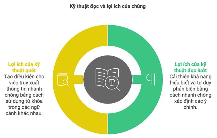 Phát triển khả năng đọc hiểu và tư duy phản biện