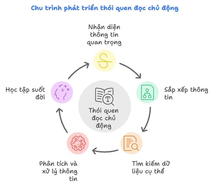 Phát triển thói quen đọc tích cực