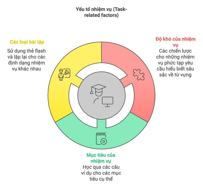 Yếu tố nhiệm vụ