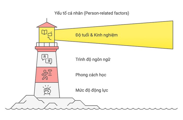 Yếu tố cá nhân