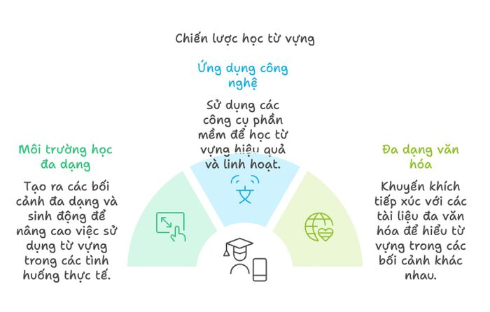 Chiến lược học từ vựng dựa trên các yếu tố ngữ cảnh