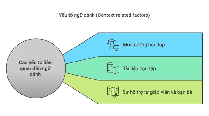 Yếu tố ngữ cảnh