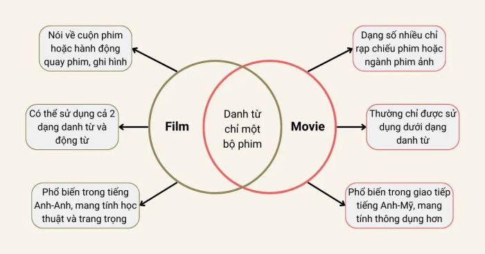 Sự phân biệt giữa movie và film