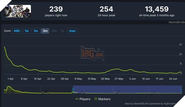 Một tựa game bom xịt đã quyết định giảm giá đến 95%, nhưng bất chấp mức giảm sốc này, game thủ vẫn không mấy mặn mà