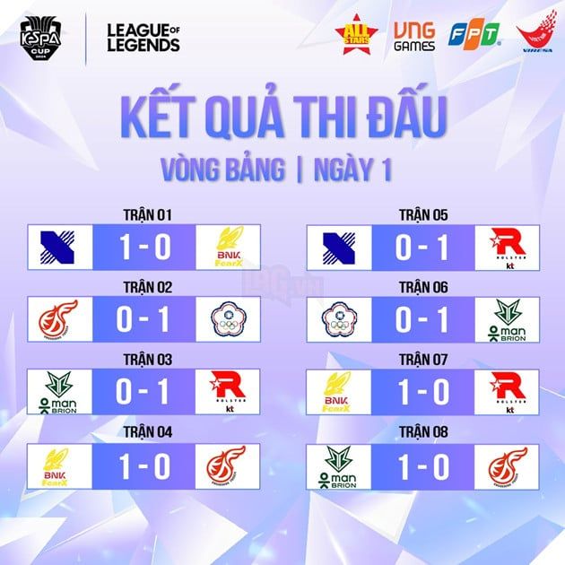 KeSPA Cup 2024: Kết quả thi đấu bảng A ngày đầu tiên - Các đội chia điểm, KDF không có điểm.