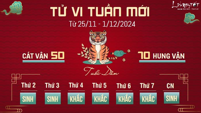 Tử vi tuần mới của 12 con giáp từ 25/11 - 1/12/2024 - Tuổi Dần