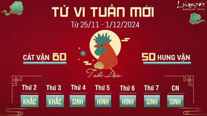 Tử vi tuần mới từ 25/11 - 1/12/2024 dự báo người tuổi Dậu sẽ có một tuần thuận lợi trong công việc. Bạn nhận được sự tin tưởng từ cấp trên, qua đó có thể nhận được sự giúp đỡ hoặc những cơ hội thăng tiến đáng giá.