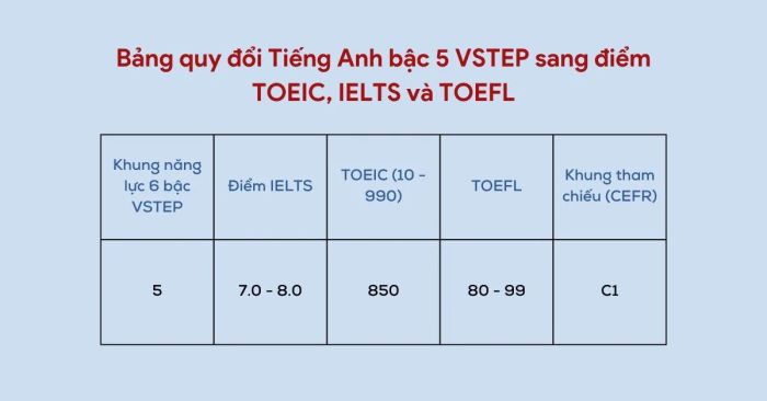 VSTEP level 5 is equivalent to IELTS, TOEIC, and TOEFL scores