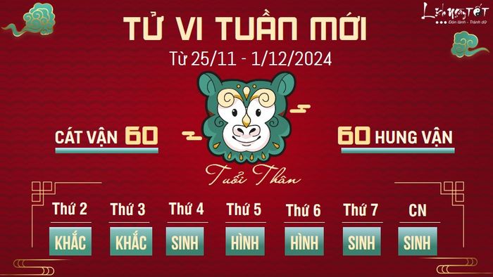 Tử vi tuần mới từ 25/11 - 1/12/2024 cho thấy người tuổi Thân sẽ đối diện với nhiều thử thách và cơ hội trong công việc. Bạn cần tránh thái độ tự mãn, không vội vã đưa ra quyết định mà bỏ qua lời khuyên của người khác.