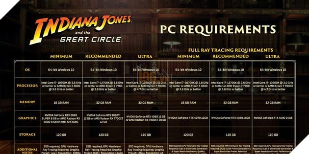 Indiana Jones và Vòng Tròn Vĩ Đại: Cấu Hình Tối Thiểu Cực Khó Khiến Game Thủ Lăn Tăn