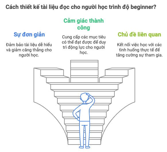 Phương pháp thiết kế tài liệu cho người học trình độ beginner