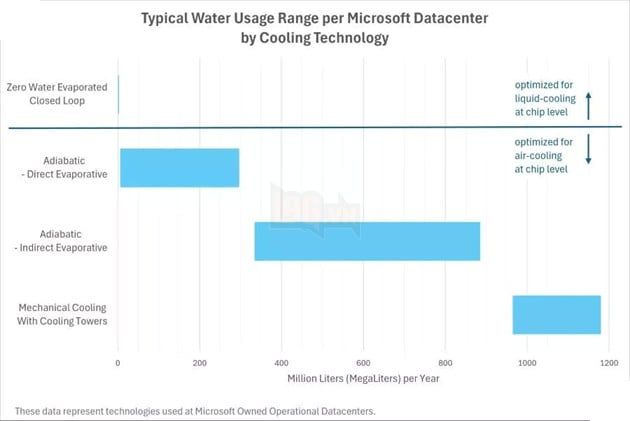 Microsoft tiết kiệm hàng triệu lít nước mỗi năm nhờ vào công nghệ làm mát mới được áp dụng cho các trung tâm dữ liệu.