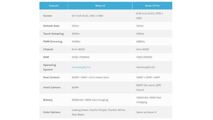 Dòng Huawei Nova 13 Series chính thức ra mắt.