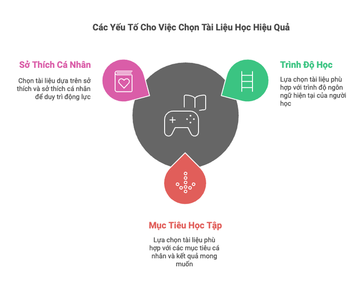 Chọn tài liệu phù hợp với khả năng của mình