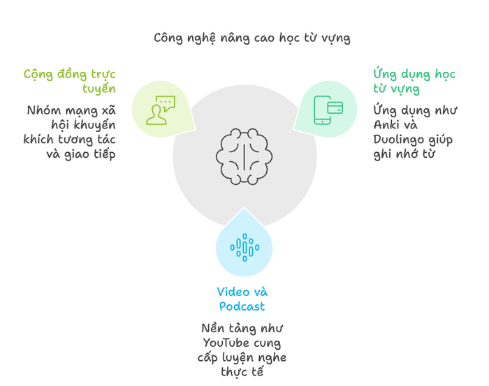 Áp dụng công nghệ vào quá trình học sẽ hỗ trợ người học tối ưu hóa kết quả học tập và nâng cao hiệu quả tiếp thu.