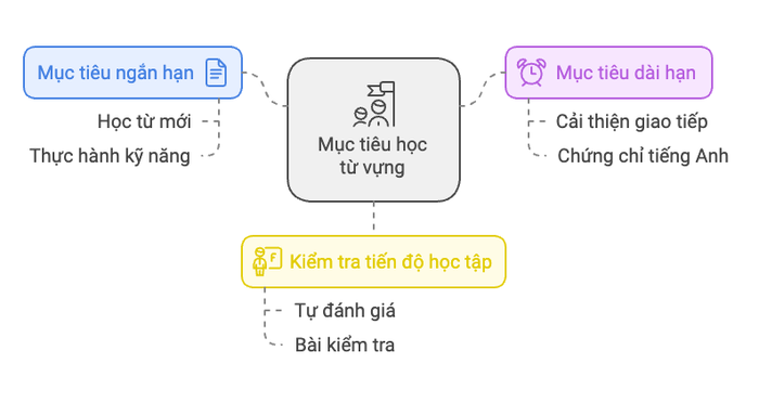 Xác định mục tiêu cụ thể và thực tế