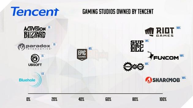 Tencent tiếp tục nắm giữ phần lớn cổ phần tại Kuro Games