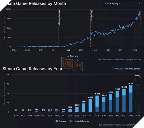 Các tựa game cũ nào vẫn dẫn đầu trong Steam Replay 2024? 2