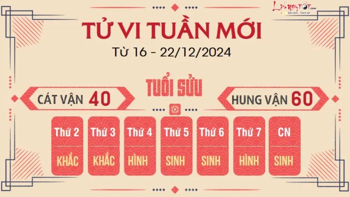 Tử vi tuần mới của 12 con giáp từ 16 đến 22/12/2024 - Sửu