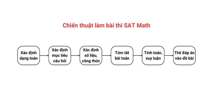 Chiến thuật làm bài thi SAT phần Toán