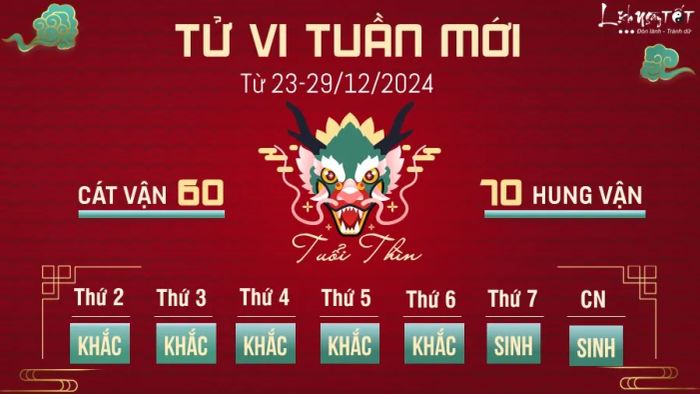 Tử vi tuần mới của 12 con giáp từ ngày 23 đến 29/12, dành riêng cho tuổi Thìn.