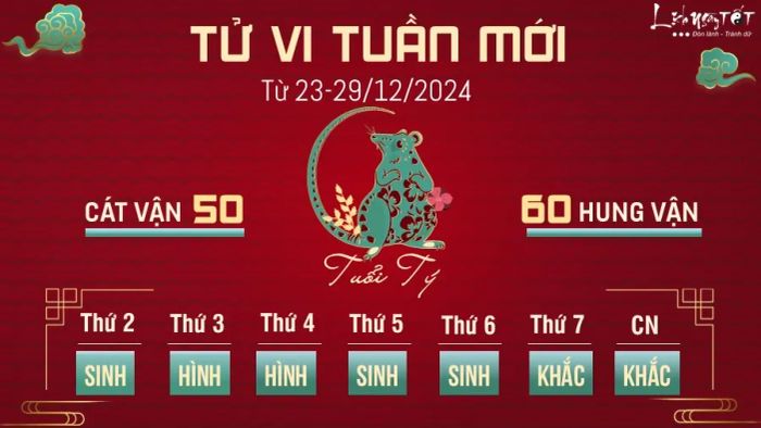 Tuần mới của 12 con giáp từ 23 đến 29/12, đặc biệt đối với người tuổi Tý, sẽ có những biến động nhẹ, nhưng lại là cơ hội để bạn khám phá bản thân và làm mới những mục tiêu trong cuộc sống. Đây là thời điểm tốt để bạn cân nhắc lại các lựa chọn và tìm kiếm những sự thay đổi tích cực cho tương lai. Cùng với đó, bạn cần cẩn thận với những chuyến đi xa, có thể xảy ra những sự cố bất ngờ nếu không chú ý. Hãy tỉnh táo và luôn đảm bảo an toàn trong mọi hành động của mình.