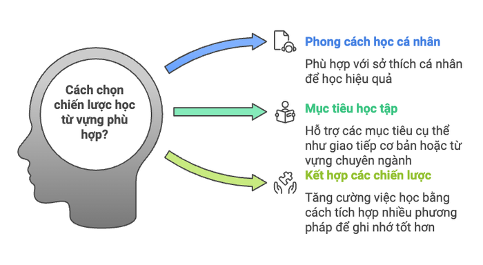 Chọn chiến lược học từ vựng sao cho phù hợp với từng cá nhân